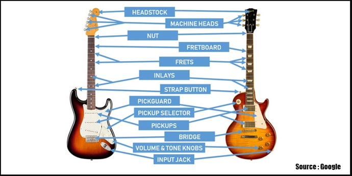 Learn the names of guitar parts