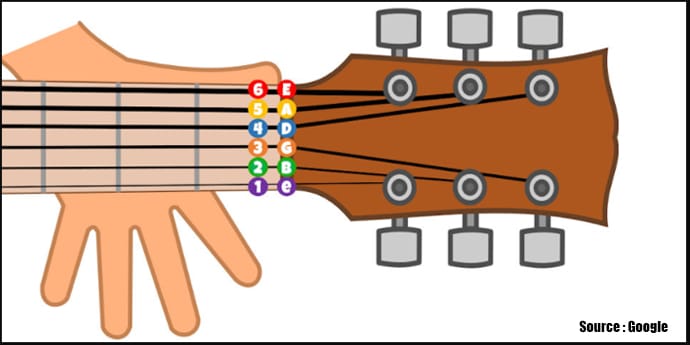 Learn to identify the guitar strings