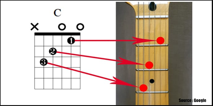 Read basic chord diagrams