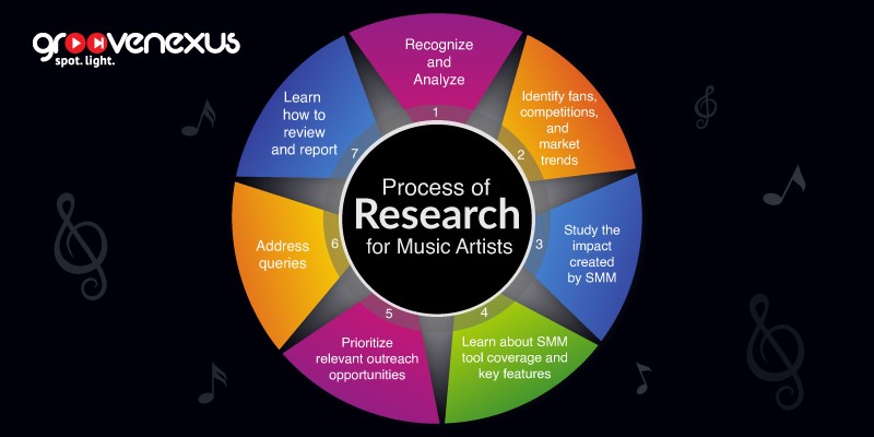 process of reesearch for music artists