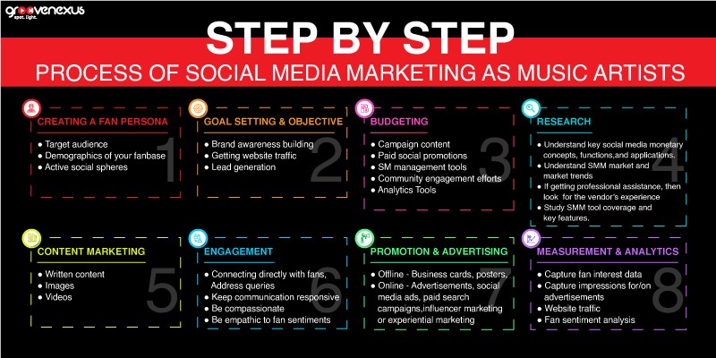 process of social media marketing for musicians